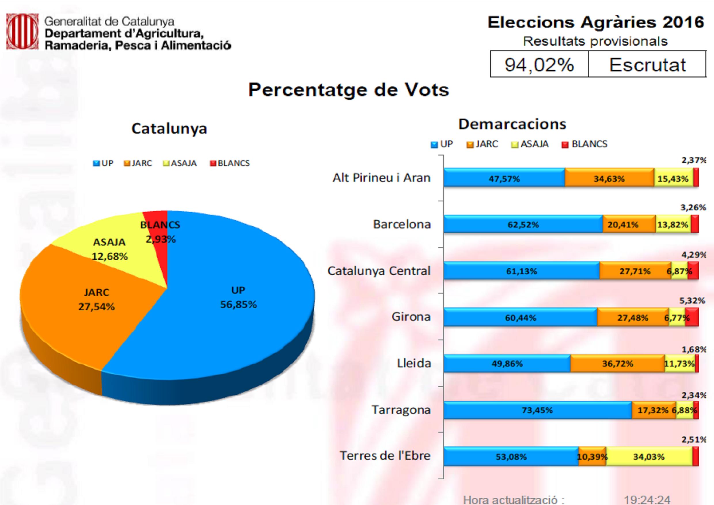 elecc agraries 2016