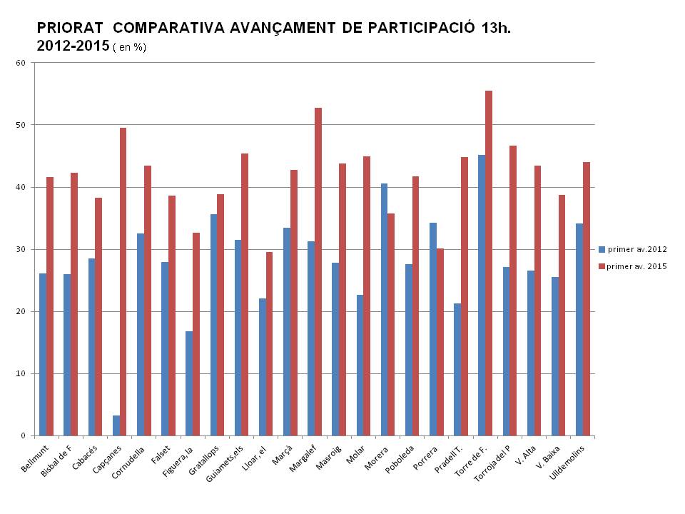 comparativa eleccions12 15