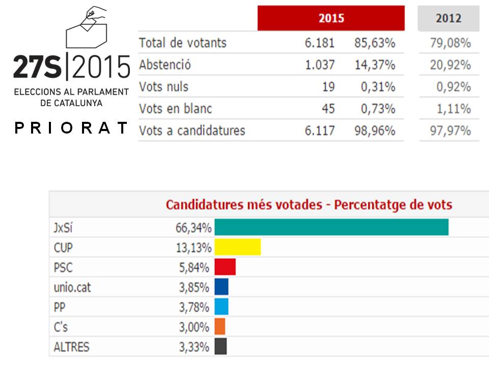 valor priorat eleccion2015